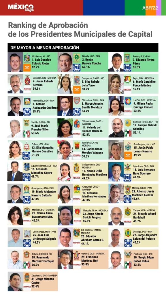 Estrada Ferreiro aparece en el cuarto lugar del Ranking de Aprobación de los Presidentes Municipales de Capital