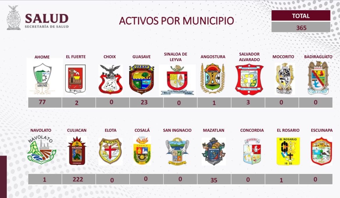 En una semana, se registraron 339 nuevos casos de COVID-19 en Sinaloa