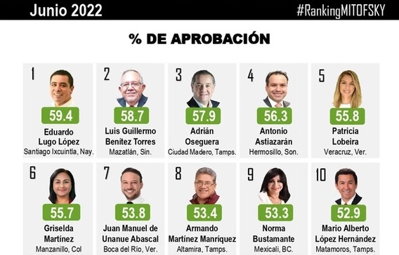 ¡Hasta Estrada figura! Así se posicionan ‘El Químico’ y GVL en aprobación de alcaldes de municipios costeros