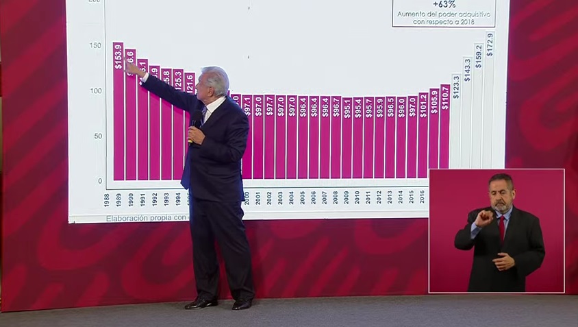 Salario Mínimo 2023: Asegura López Obrador que ya se está en conversaciones para llegar a un acuerdo