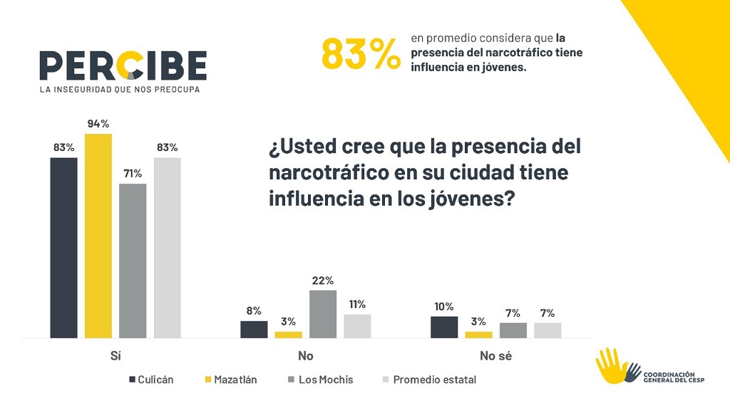 Consideran sinaloenses que espectro del ‘narco’ tiene influencia negativa sobre los jóvenes: Cesp