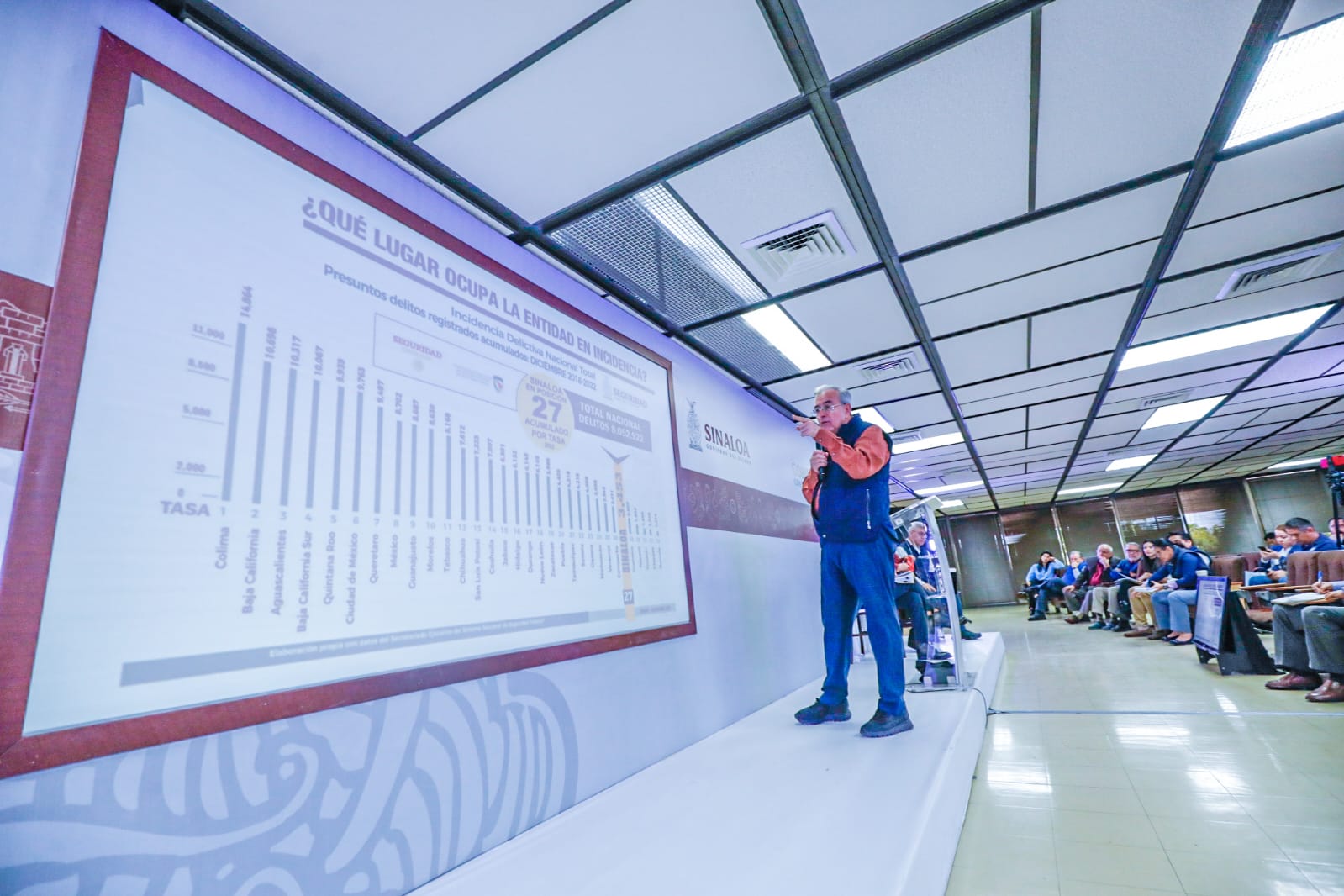 Informa Rocha Moya que Sinaloa ya se ubica en el lugar 27 en incidencia delictiva