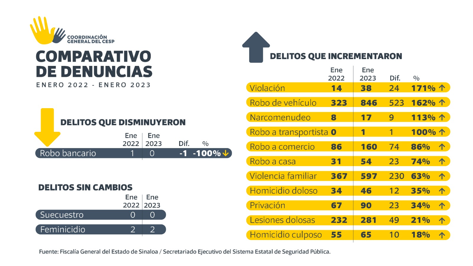 Enero registró incremento en once delitos en comparación con el primer mes del 2022: CESP