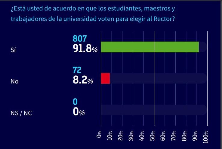 El 91.7% de la comunidad universitaria quieren votar para elegir al rector de la UAS: Encuesta ‘CE Research’
