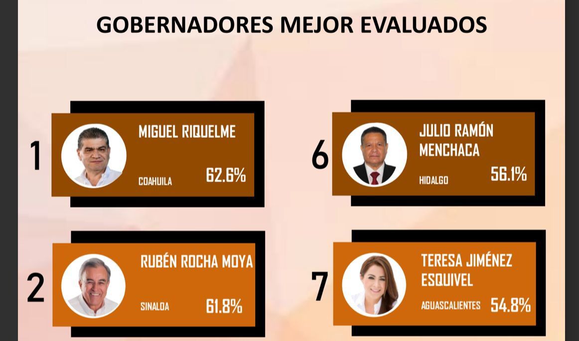 “Vale más que esté en el segundo y no último”: Rocha sobre resultados de encuestas