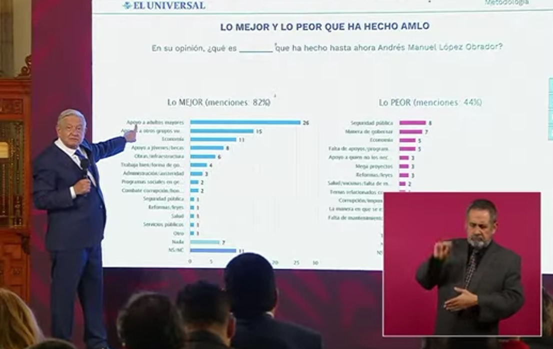 ‘Los fifís no van a desayunar bien’… López Obrador resalta nivel de aprobación de su gobierno