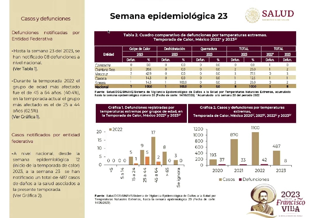 Ahora sí, AMLO notifica 8 muertes en el año por calor… pero reclama a medios por ‘amarillistas’