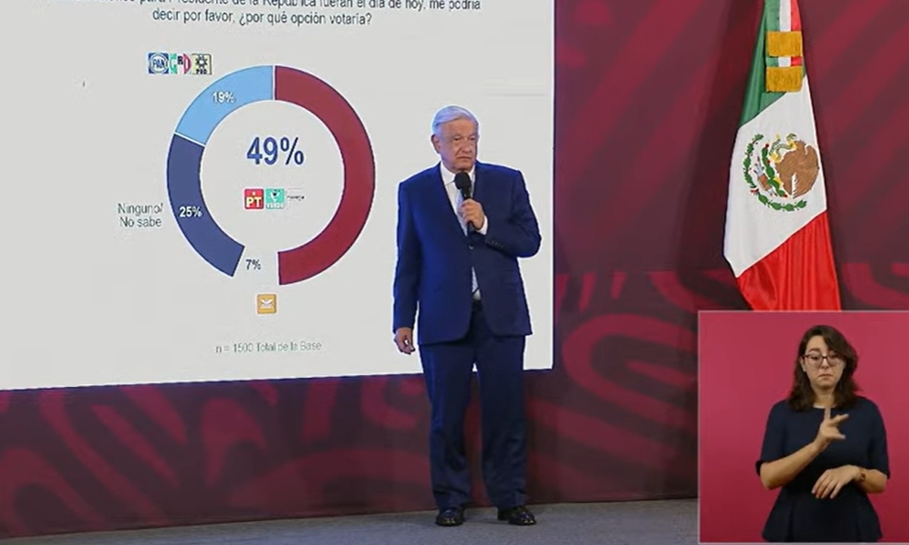 AMLO presume encuestas donde Morena encabeza preferencias para 2024