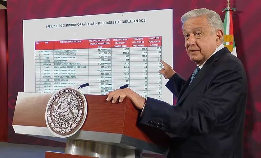 López Obrador considera ‘excesivo’ el presupuesto requerido por el INE… “podrían ahorrarse como 10 mil millones”
