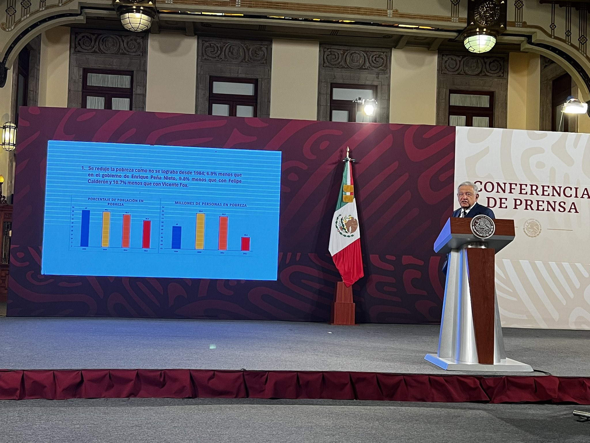 Con cifras de Coneval, presume López Obrador reducción de la pobreza en México, durante su gobierno