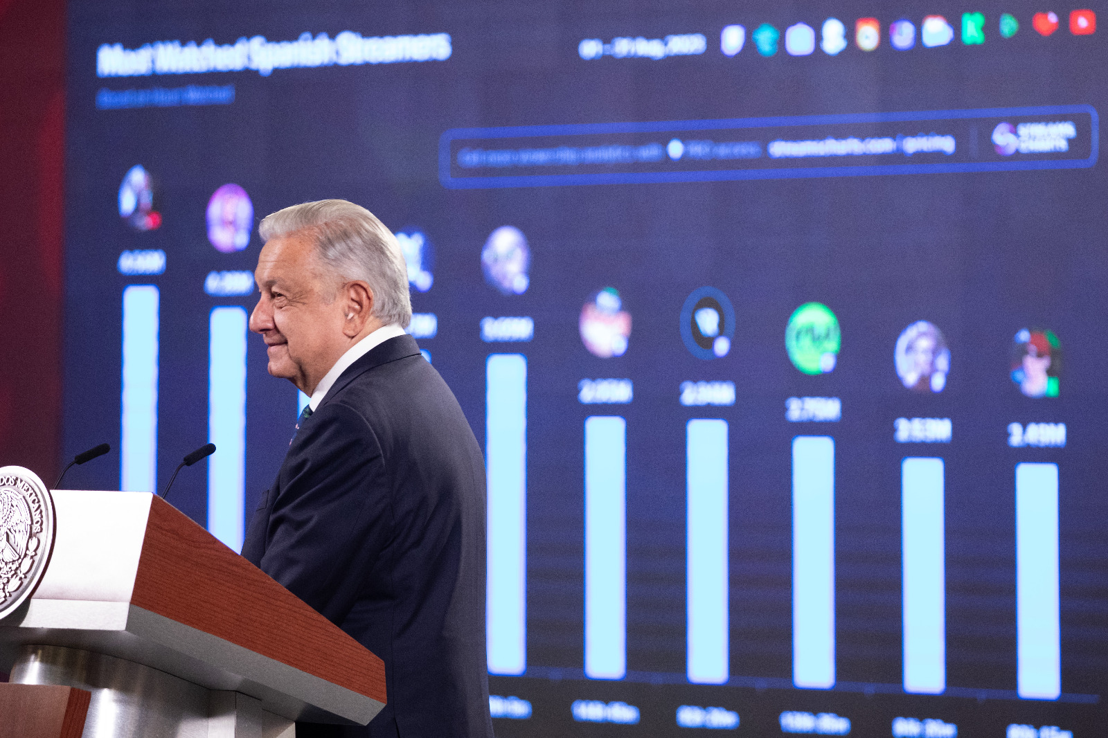 López Obrador presume ser streamer de habla hispana más visto y lanza canal de WhatsApp