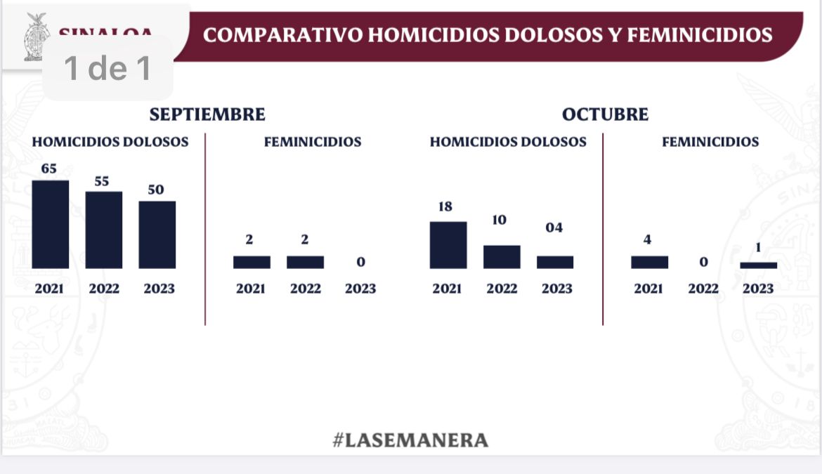 “Estamos atendiendo la seguridad”: Rocha muestra comparativo de homicidios y feminicidios