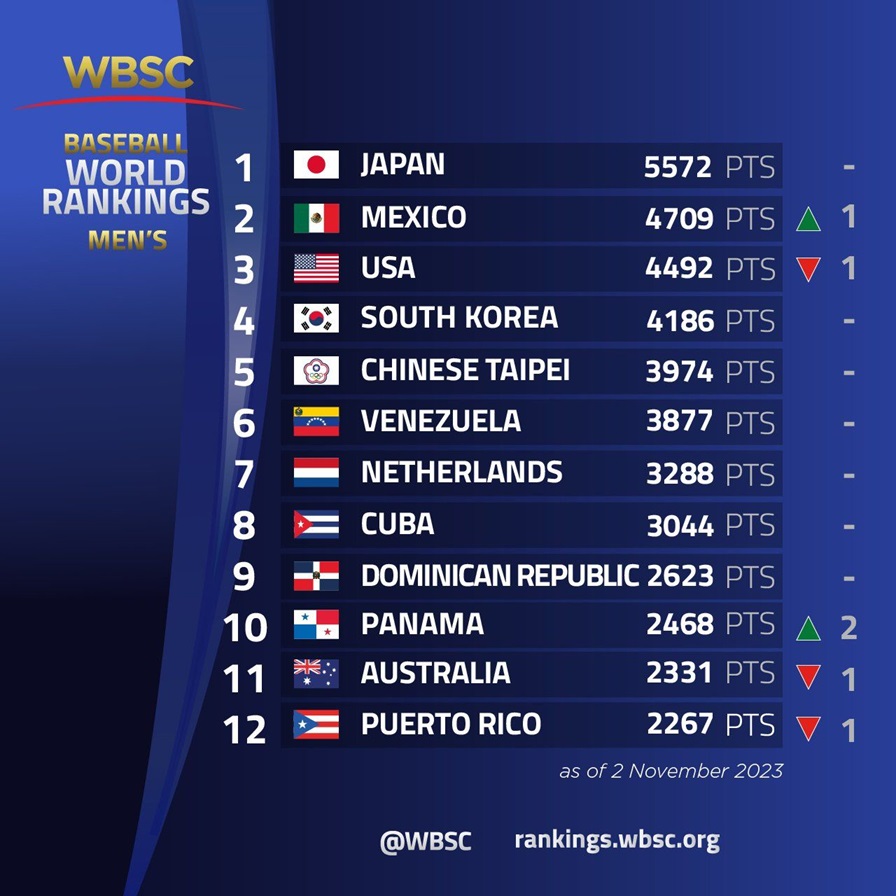 México escaló al segundo lugar en el rankings del beisbol mundial