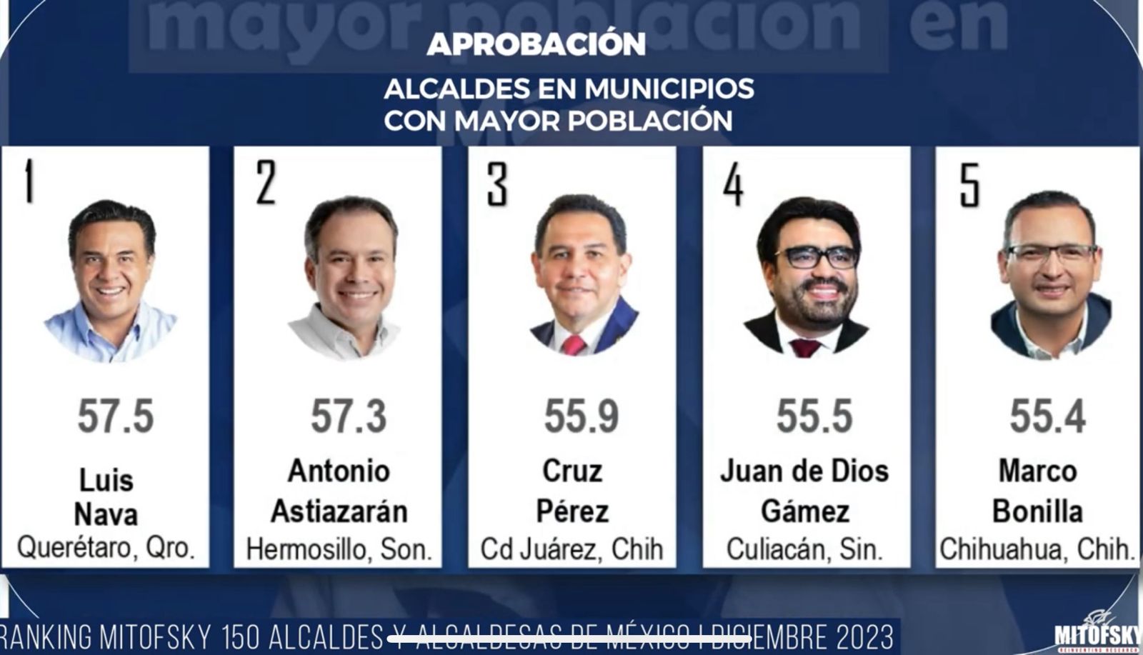 Gámez Mendívil, entre los alcaldes con mayor aprobación en México: Mitofsky