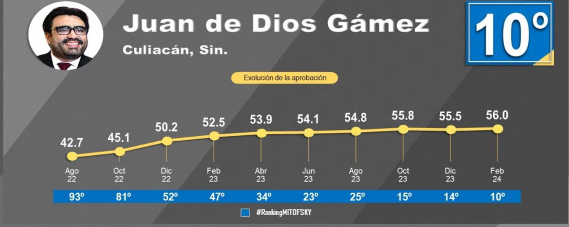 Juan de Dios Gámez Mendívil, en el Top 10 de alcaldes de México en Ranking Mitofky