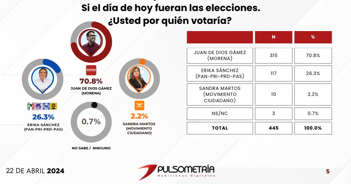 Juan de Dios Gámez mantiene preferencia del 70.8% por la presidencia de Culiacán: Pulsometría