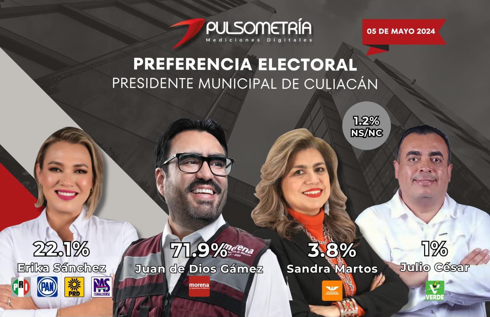 Juan de Dios Gámez inicia el mes de mayo con cómoda ventaja: Pulsometría