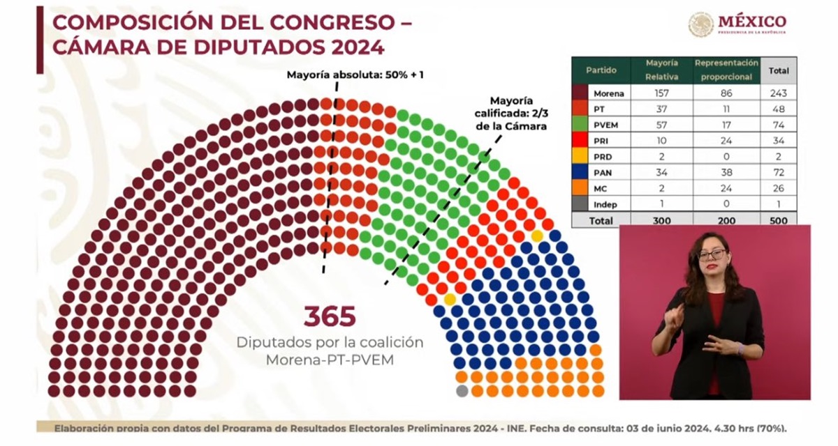 ¿Habrá ‘Plan C’? Morena y aliados se perfilan para la mayoría calificada en ambas Cámaras