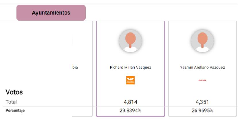 Reñida elección de alcaldía en Elota; MC aventaja por 3% a Morena en resultados del PREP