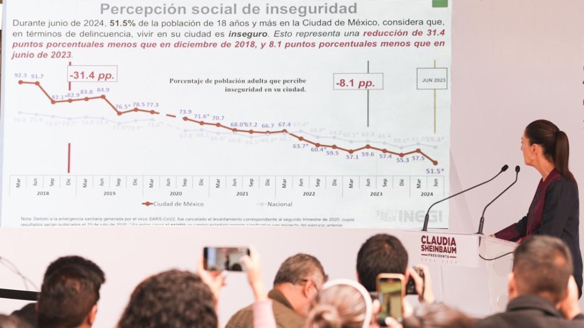 Los mexicanos se sienten más seguros que en 2018; reducción de inseguridad continuará: Sheinbaum