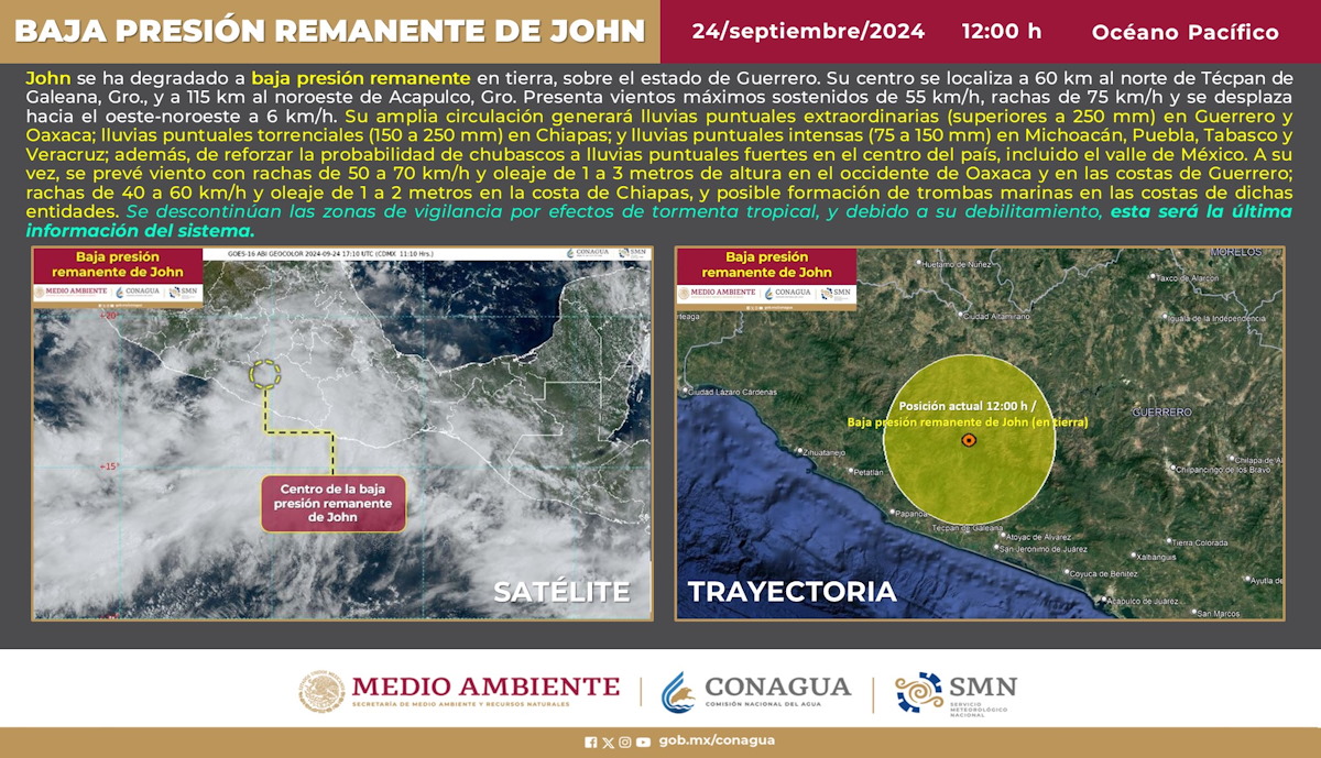 Ciclón John se degrada a baja presión remanente en Guerrero