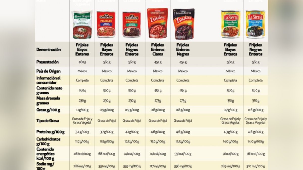 Profeco revela las marcas de frijoles con mayor contenido de proteína