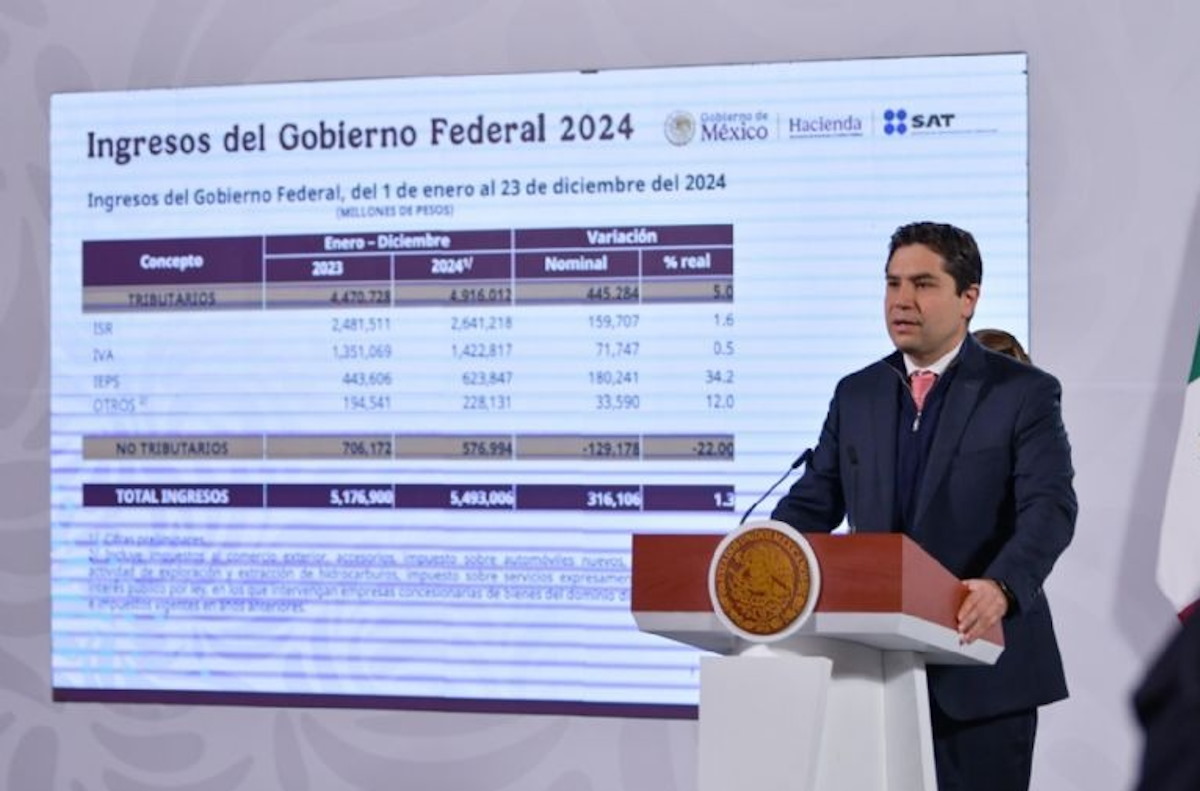 SAT informa crecimiento del 5% en ingresos tributarios en México en 2024