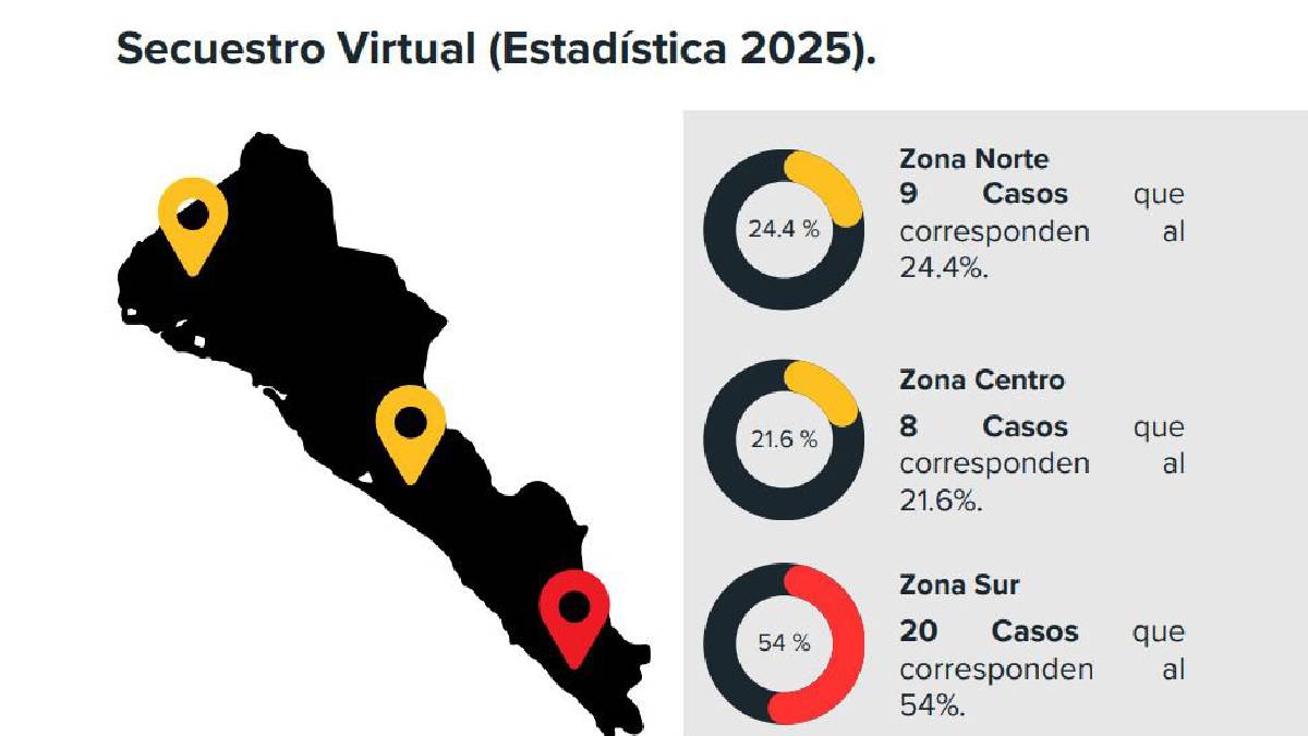 El sur de Sinaloa, el más afectado por extorsiones; estas son las 4 cárceles de donde provienen las llamadas