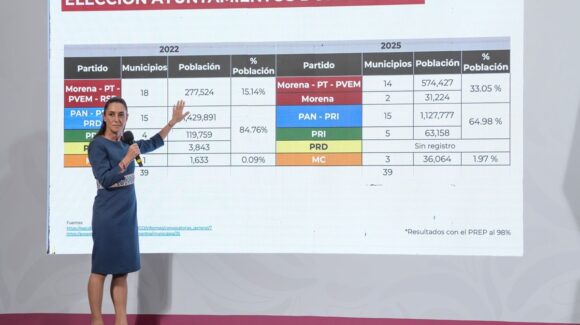 ‘Así que digan que mal le fue a Morena… pues no tanto’, Sheinbaum muestra resultados del PREP