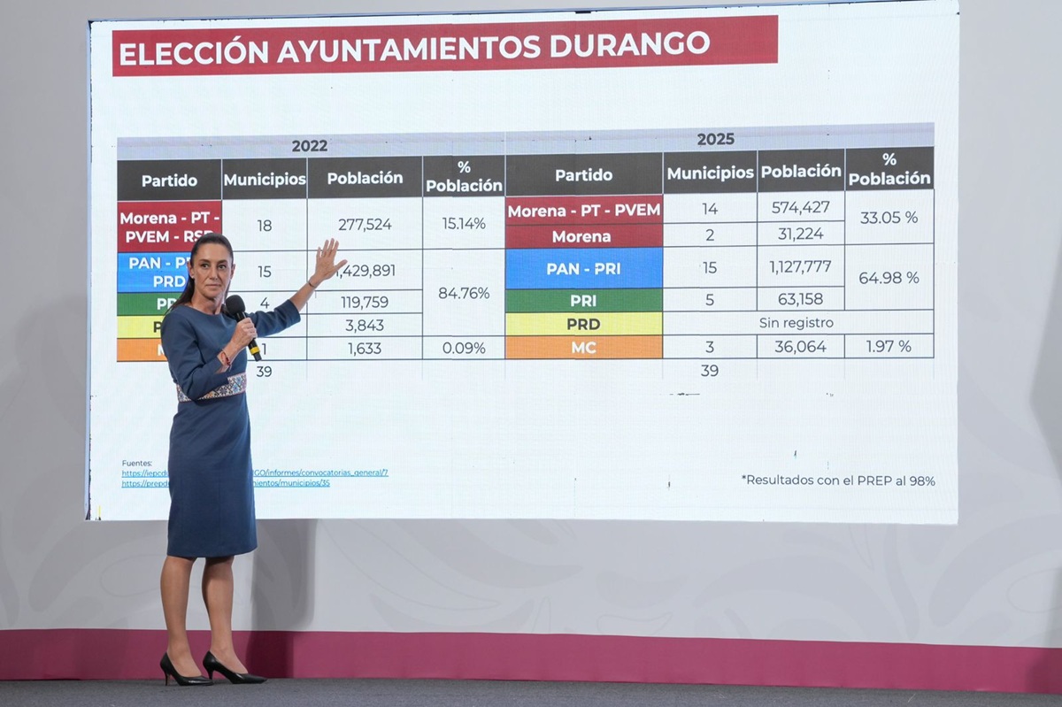 Claudia Sheinbaum presentando datos del PREP