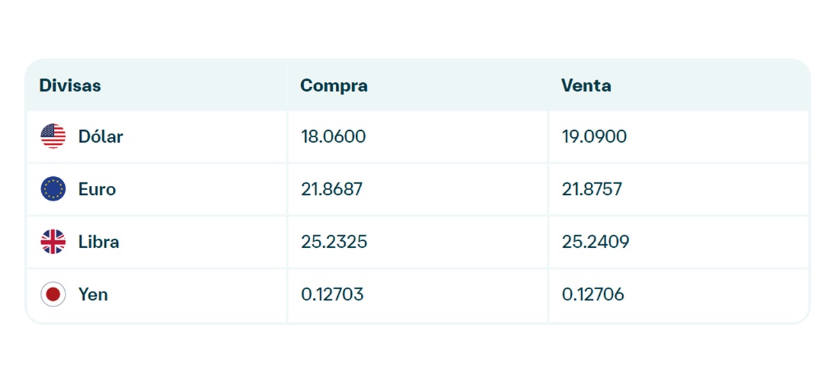 Precio del dólar en Banamex