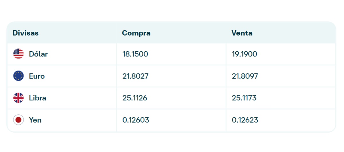 Precio del dólar en Banamex