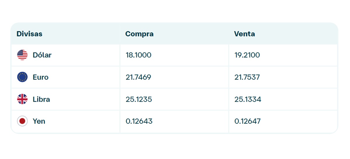 Precio del dólar en Banamex