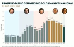 Cifras de homicidios en los últimos sexenios en México