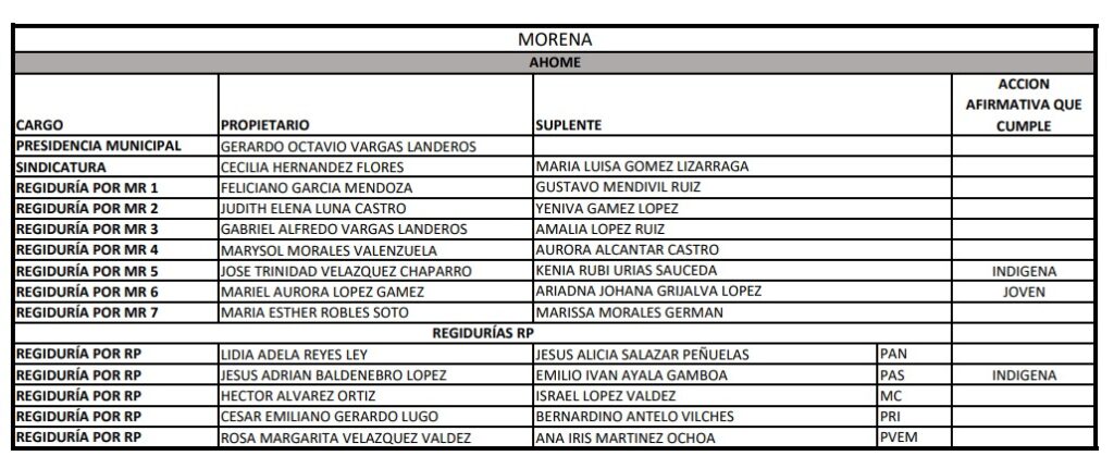 ¿Quiénes ocuparán la curul en el Cabildo de Ahome, por las regidoras de Judith Luna y Marisol Morales?