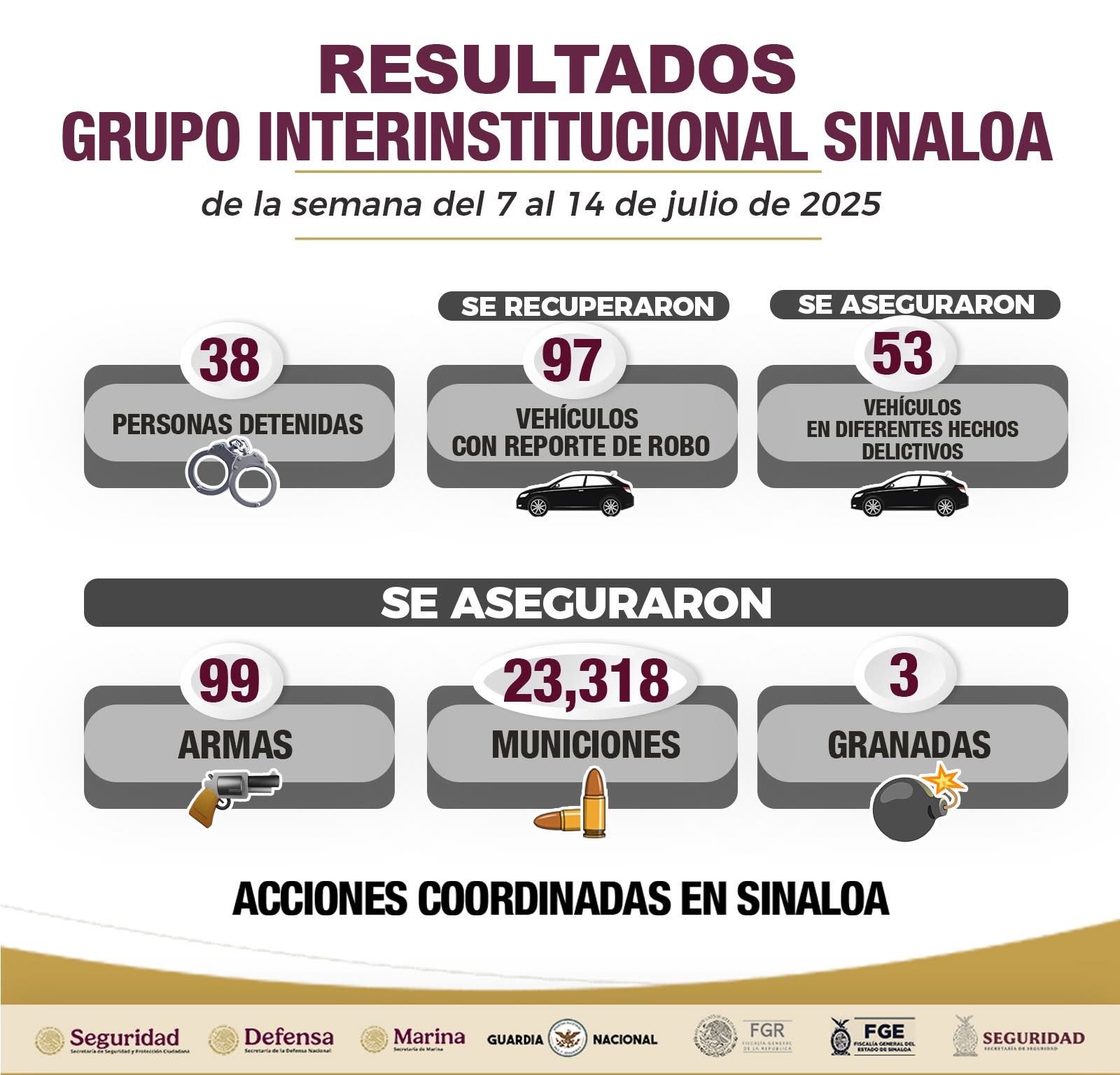 Resultados en seguridad del 7 al 14 de julio en Sinaloa