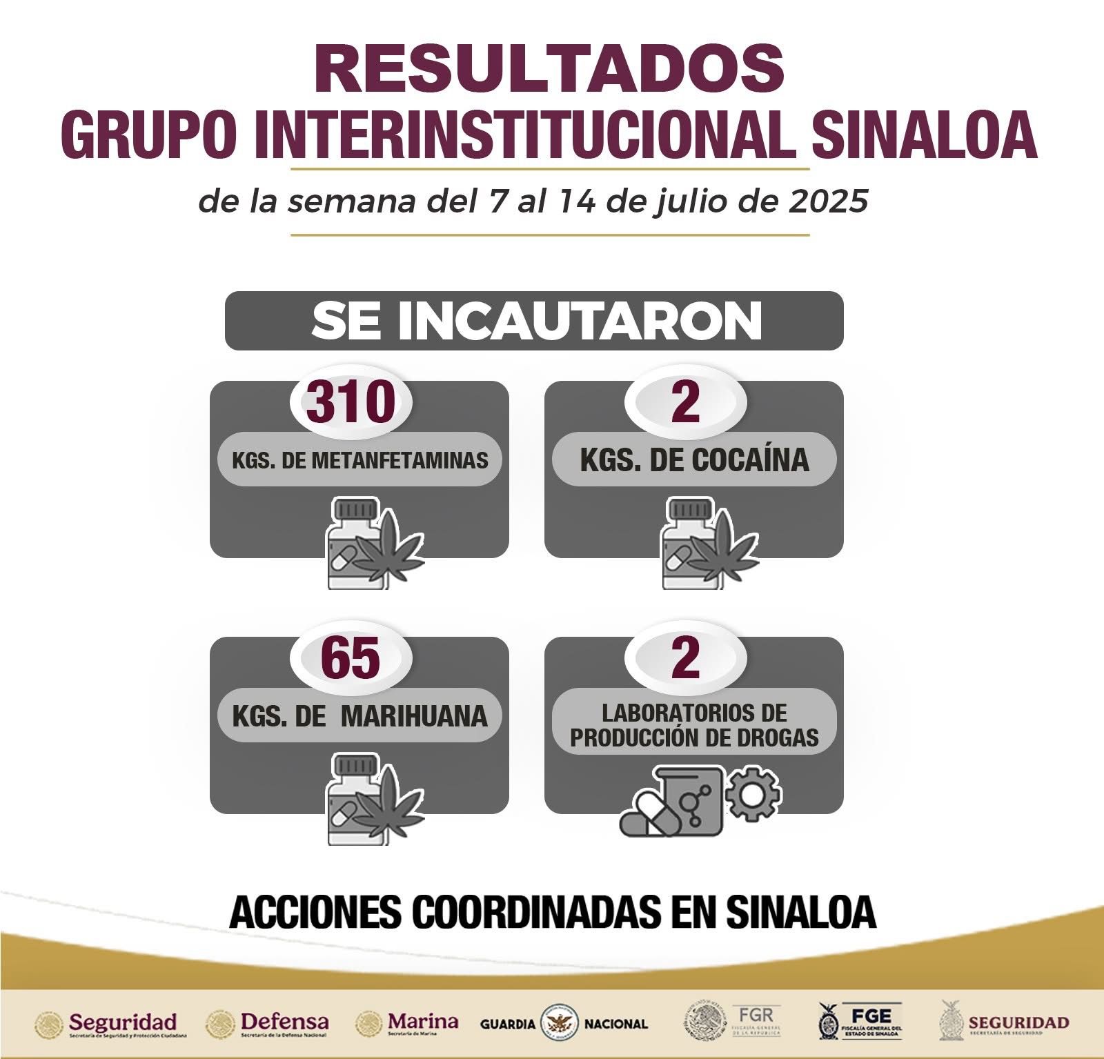 Resultados en seguridad del 7 al 14 de julio en Sinaloa
