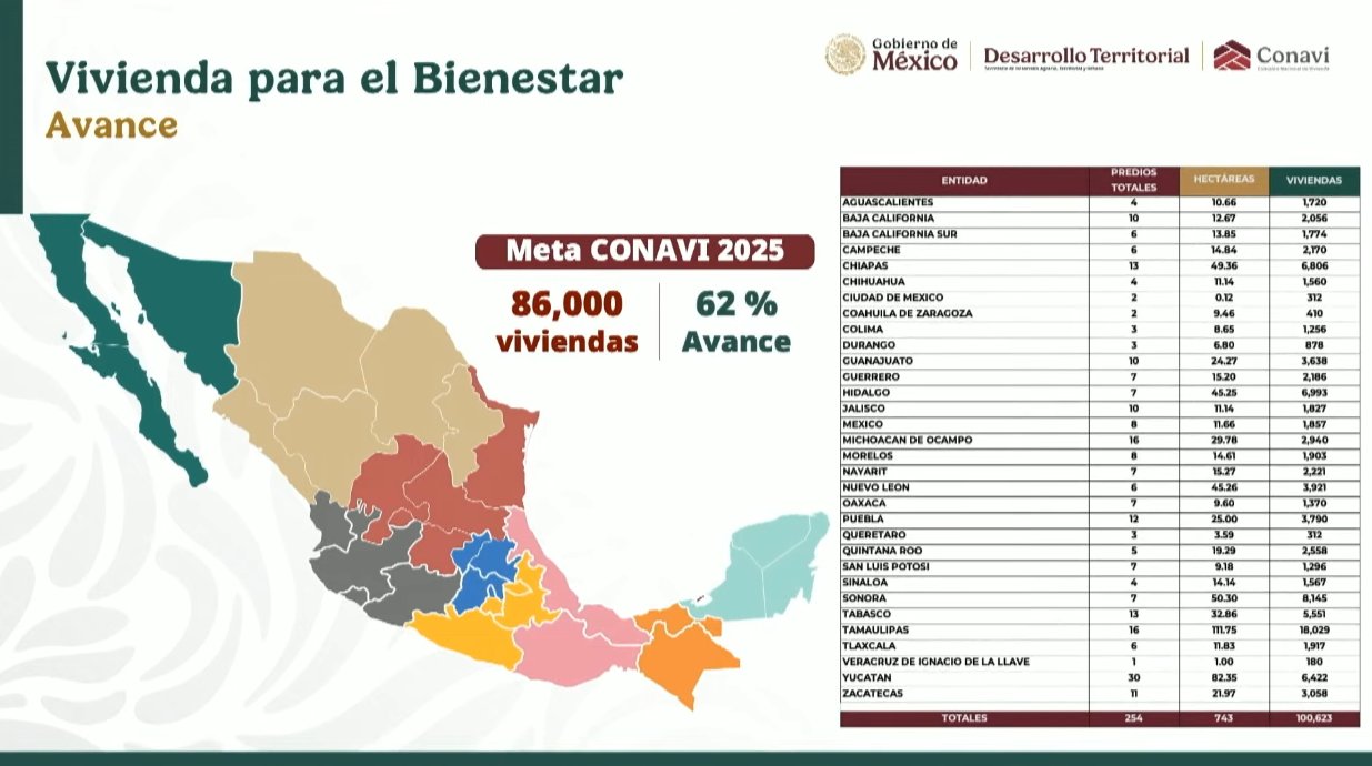 Avances en Viviendas para el Bienestar