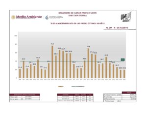 Gráfica de almacenamiento de las presas histórico