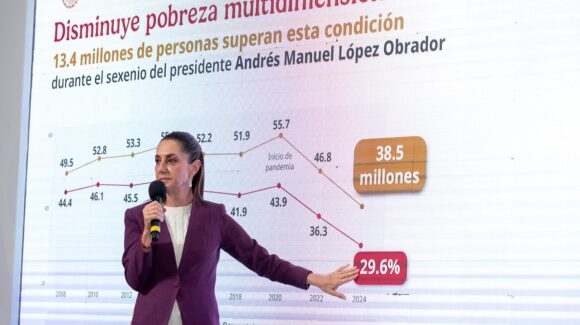 El modelo de la 4T funciona: Presume Sheinbaum ‘histórica’ disminución de la pobreza, presentada por el Inegi