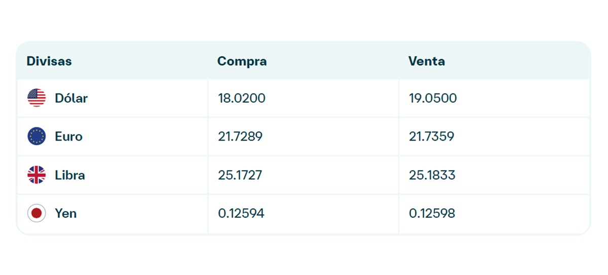 Precio del dólar en Banamex