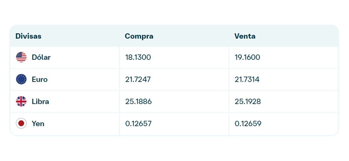 Precio del dólar en Banamex
