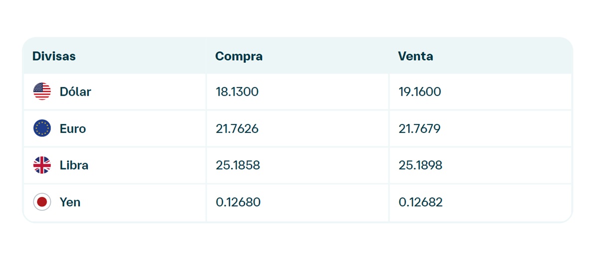 Precio del dólar y otras monedas en Banamex