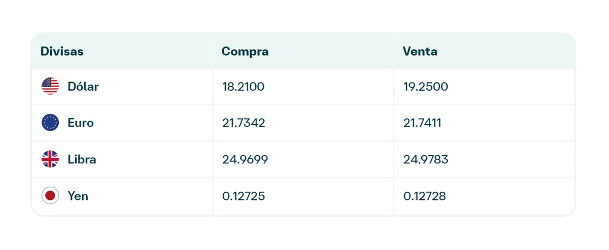 Precio del dólar en Banamex