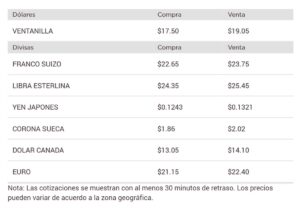 Precio del dólar en Banorte