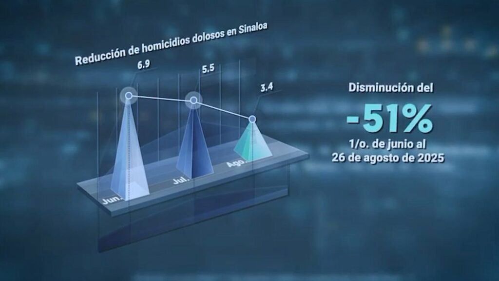 grafica reducción homicidios dolosos Sinaloa