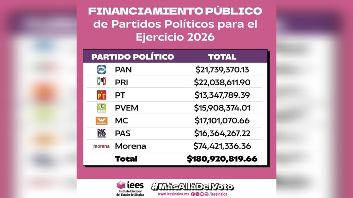 Presupuestos de miles de pesos para partidos políticos en Sinaloa para 2026