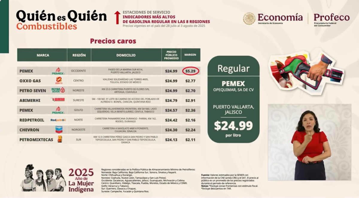 Lista de Profeco de las gasolineras más caras