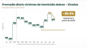 Cifras de homicidios en Sinaloa