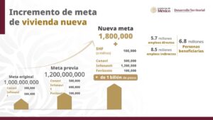 Meta de viviendas del Bienestar